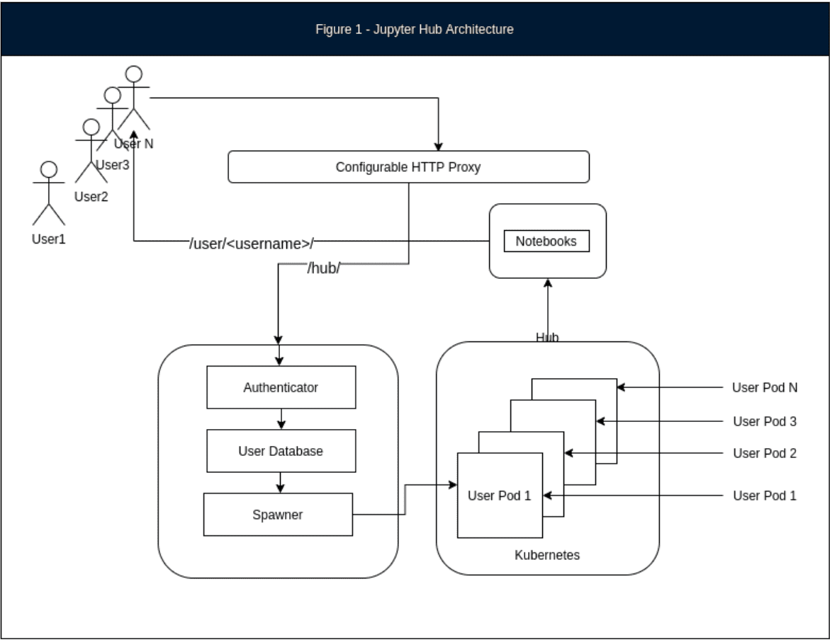 Jupyter Hub Architecture Diagram